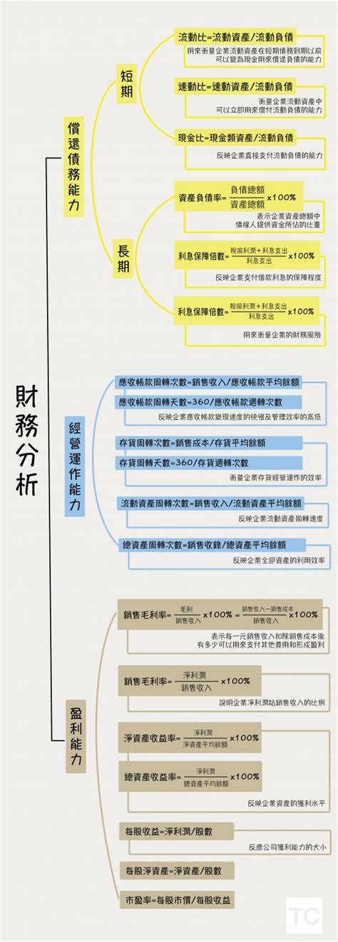 財圖|【財務分析架構圖】十分鐘看懂財報 你也可以當經理